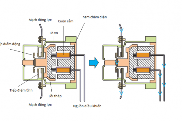 Contactor (khởi động từ) là gì? Nguyên lý hoạt động của Contactor